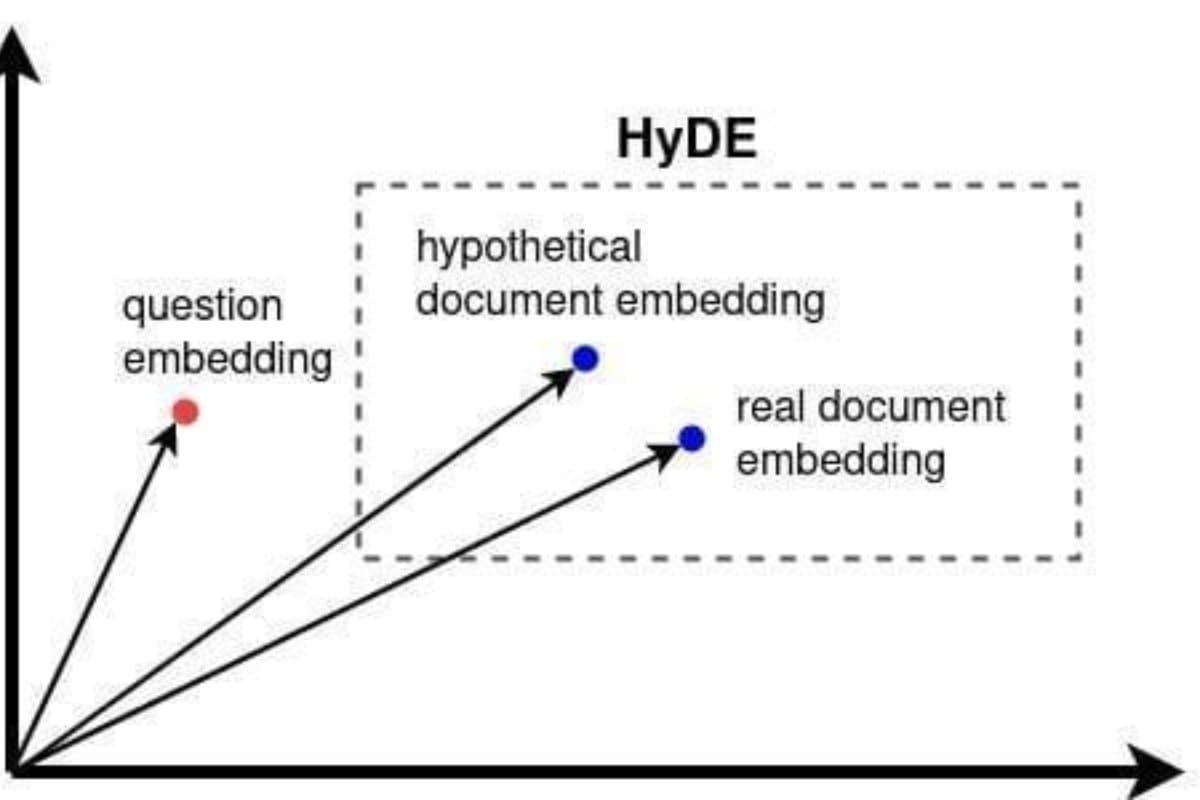hyde-(hypothetical-document-embeddings)-nedir